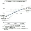 「全く価格転嫁できていない/価格転嫁するつもりはない」と回答した企業