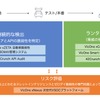 図：自動車ライフサイクルを通してVicOneと42Crunchが提供する包括的で実用的なAPIセキュリティ