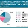 定額減税分の4万円を「消費に回す」は2割弱にとどまる