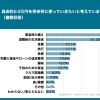 「貯蓄」の場合、「緊急時の備え」がトップ
