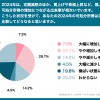 「24年は可処分所得が増加しそう」は4割にのぼり「減少しそう」を上回る