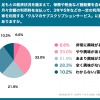 「足もとの経済状況を踏まえて、クルマのサブスクに興味あり」は4割