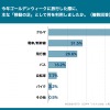 ゴールデンウィークの旅行の「移動の足」は「クルマ」が最多