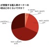 Q1.あなたが想像する輸入車オーナーの平均年収はどのくらいですか？