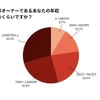 Q2. 輸入車オーナーであるあなたの年収はどのくらいですか？