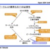 自動車の未来を支える API 策定プロジェクト「Open SDV Initiative」設立オンライン記者会見資料