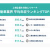 SalesNowが発表した自動車業界の平均年収ランキングTOP10。出典：SalesNow DB（https://salesnow.jp/db）