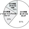 インサイト VS プリウス 、ネット上でも比較が焦点に…ニールセン