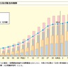 日本の高齢者人口：内閣府　高齢者人口（65歳以上）の推移より抜粋　