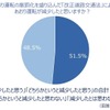 法改正によりあおり運転が減少したと思うか