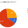 若年層の自動車に関する意識調査