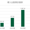 EnneEV導入台数累計推移