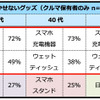 年代別 車内に欠かせないグッズ