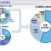 ヤマハ発動機のCO2排出割合