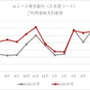 はとバス東京観光（日本語コース）利用者数
