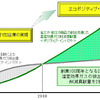 シャープ、「地球温暖化負荷ゼロ企業」に
