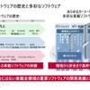 デンソー ソフトウェア基本戦略発表会