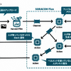 SORACOM FluXの処理イメージ