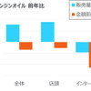 エンジンオイル前年比