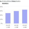 アイドリングストップ車向けバッテリー数量前年比