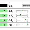 安全運転成績表 （不安全な操作の検出結果を種類別にスコア化）