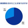 車両保険を付けたことがありますか？