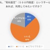 有料査定（500円程度）というサービスがあれば、利用してみたいですか？
