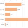 Q3.ガソリン代節約のため何をしていますか？（n=671。重複回答可）