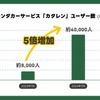 ユーザー数4万人突破
