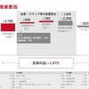 トヨタ自動車2025年3月期第1四半期実績：連結営業利益増減要因
