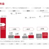 トヨタ自動車2025年3月期第1四半期実績：所在地別営業利益