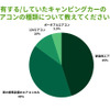 所有する/していたキャンピングカーのエアコンの種類について教えてください。