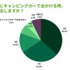 夏にキャンピングカーで出かける時、何泊しますか？