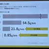 mibotの消費電力は非常に少なく、軽EVよりも環境負荷が少ない。