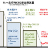 走行距離当たりのCO2排出量