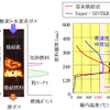 JFE、焼結鉱製造でCO2排出削減の新技術を開発