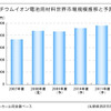リチウムイオン電池、自動車向け本格普及は12年度…矢野経済
