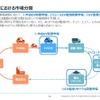 EVバッテリーに関連する3つの市場