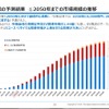 2050年までの市場規模の推移