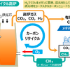 JFEスチールのカーボンリサイクル高炉イメージ
