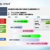 スマート工程ロードマップ