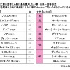 購入したいと思う車（男女別）