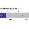 自然災害によって車に損害が生じたことがあるか