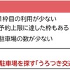 渋滞対策プロジェクト実施結果