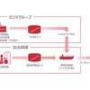 バイオ混合燃料による継続運航のサプライチェーンイメージ（2024年）