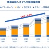 車載電装システム、2035年に82兆3921億円規模へ：富士キメラ総研