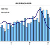 運輸業者の倒産、27か月連続増加…5月　帝国データバンク