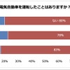 EVの運転経験割合