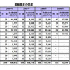 運輸業者の倒産、27か月連続増加…5月　帝国データバンク