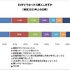 調査「EVがどうなったら購入するか」
